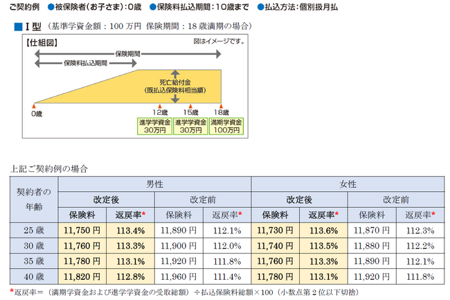 「学資保険（無配当）」の保険料率改定について