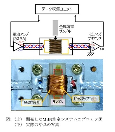 磁気バルクハウゼンノイズによる磁壁緩和ダイナミクスの直接観測 ～次世代の低損失磁性材料の設計指針となる有用な知見～