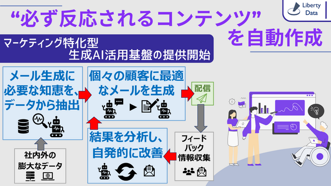 “必ず反応されるコンテンツ”を自動作成する、マーケティング特化型の生成AI活用基盤の提供を開始。メルマガを脱却し、各顧客専任の営業マンから個別メールを配信。他、多様なMKTコンテンツ生成・運用可能。