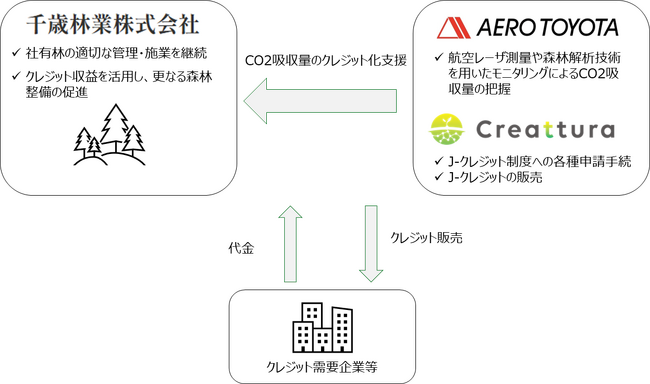 北海道 千歳林業の社有林が森林由来J-クレジット登録完了～千歳林業・エアロトヨタ・クレアトゥラが共同で推進～