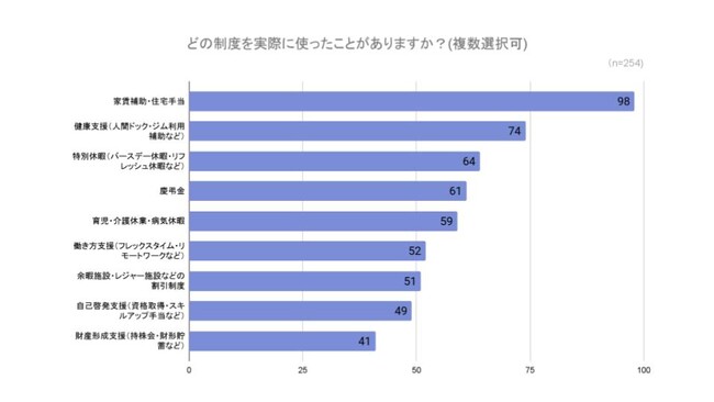 【男性対象】福利厚生に関する意識調査｜男性の美容サービスへの潜在需要と企業における新たな福利厚生の可能性