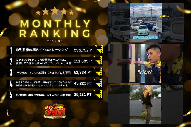【4位に新顔登場!】「バズらせ王決定戦」8月の月間ランキング発表