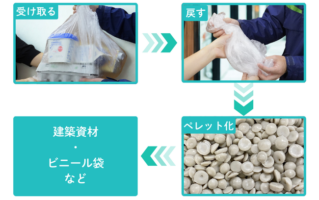 国際協同組合年に県と協同し脱炭素 物流資材回収で毎週最大5ポイント〔神奈川〕