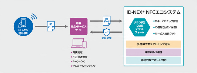 TOPPANデジタル、NFCを活用した真贋判定やキャンペーンのID認証基盤構築を支援する「ID-NEX(R) NFCエコシステム」の提供開始