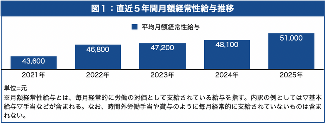 【台湾情報】2025年在台日系企業の給与動向「第１回　在台日系企業の給与水準」／2025年９月公開～ワイズリサーチの業界レポート