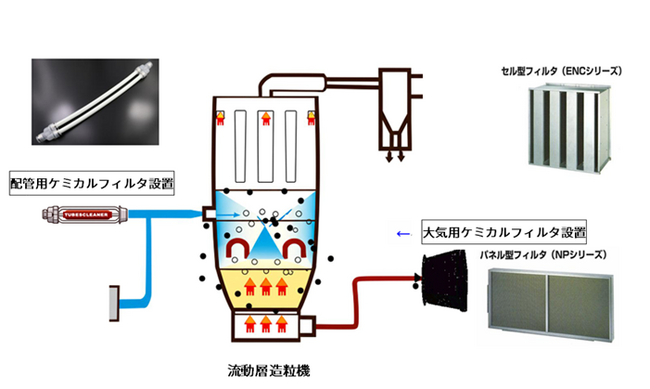 医薬品製造工程における “ニトロソアミン類の生成リスク低減対策” にチューブ型ケミカルフィルタでNOxフリー環境を実現