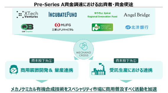 “メカノクロス、Pre Series A資金調達に成功。メカノケミカル有機合成技術の商用展開を加速”