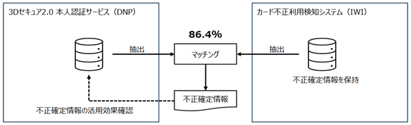 大日本印刷とインテリジェントウェイブ　本人認証サービスとカード不正利用検知システムの連動で非対面決済における不正取引対策を強化