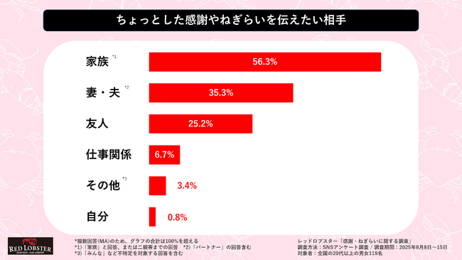 「Red Reward Story by RED LOBSTER」発足　日本全国プチ感謝・プチねぎらい実態調査を実施