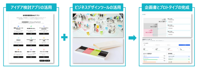 TIS、1.5日間で新規事業企画書とプロトタイプを作成する「生成AI活用事業創造ワークショップ」の提供を開始