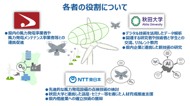 風力発電設備のヘルスモニタリング技術の研究開発を通じ点検技術の安全性向上及び技術を活用した産業振興に関する三者連携協定について