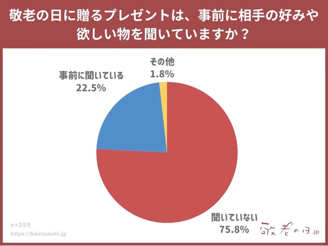 【敬老の日調査】敬老の日ギフト、8割以上が事前に欲しいものを聞かずに贈る！？気持ちを込めて選ぶ人が多数。敬老の日ギフトの情報メディア「敬老の日.jp」の統計アンケート調査2025年版を発表。