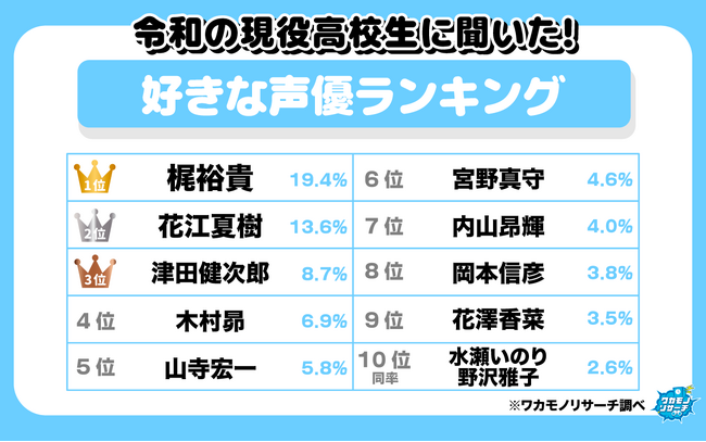 令和の現役高校生に聞いた！好きな声優ランキング
