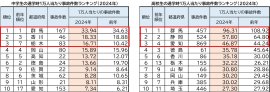 中学生・高校生通学時1万人当たり事故件数ランキング 中学生・高校生通学時1万人当たり事故件数ランキング