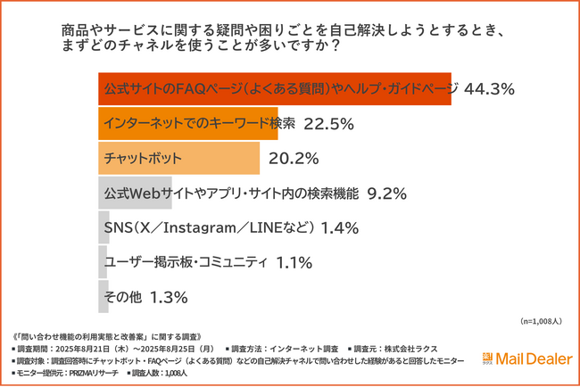 【約7割が解決できずに有人対応に移行した経験あり】チャットボットやFAQページに期待される“問い合わせ削減”に潜む落とし穴と改善策