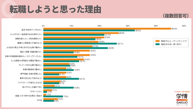 20代転職希望者の転職理由は「給与・年収アップ」が最多。ヤングキャリアは「やりがい」「残業減」、第二新卒は「人間関係」「風土」重視の傾向