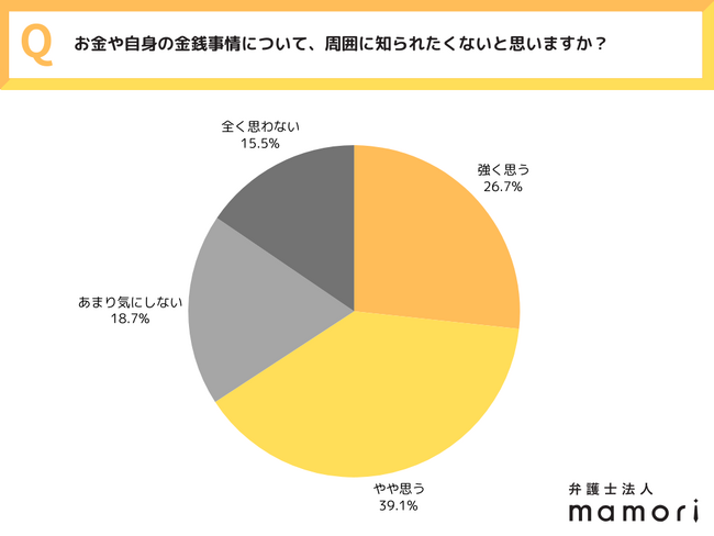 《お金の悩みは誰にも言えない…》全国20～40代の男女550人に調査！3人に1人が“相談できない” 。なぜ人は借金を打ち明けられず、問題を深刻化させてしまうのか ～弁護士法人mamori調べ
