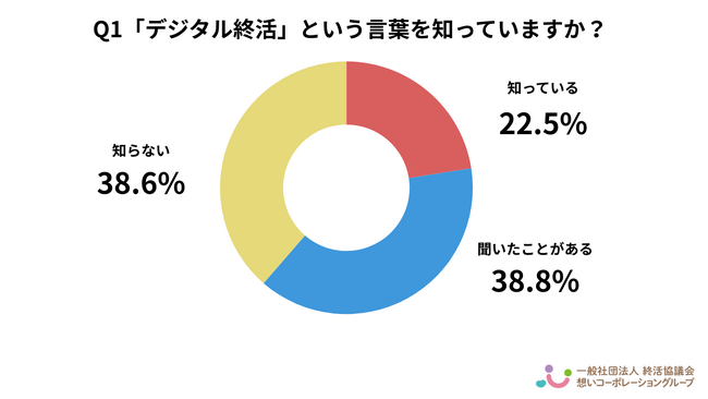 【2025年最新調査】　デジタル終活「スマホやSNSをどうするか」は意識されながらも、実際の行動には移されにくい様子｜終活ガイド資格者523人に聞いた意識調査