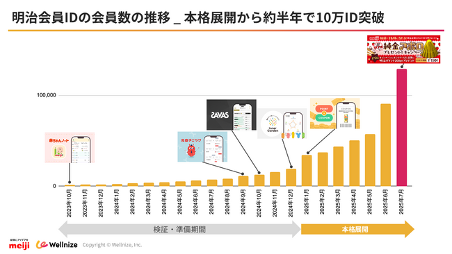 明治会員ID、10万人突破で機能し始めた「明治エコシステム」