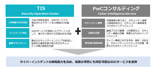 TIS、PwCコンサルティングのサイバー攻撃検知プラットフォームのSIEM運用サービスにおいて協業を開始