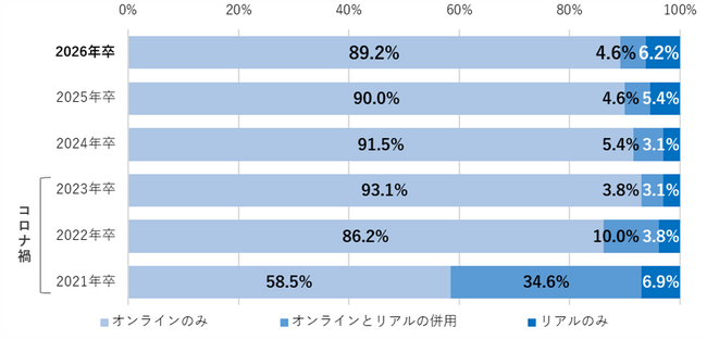 DX時代、新卒採用の新常識 最終面接はリアルへ回帰、「4社に3社」が対面のみで実施
