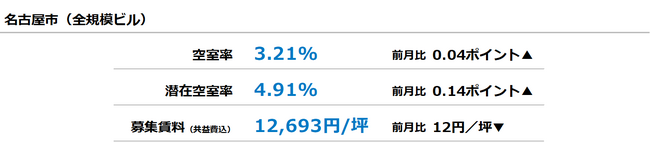[名古屋版]【最新オフィスマーケットレポート発表】オフィス空室率 11ヵ月ぶりの上昇も小幅な動き