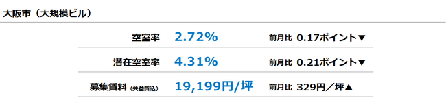 [大阪版]【最新オフィスマーケットレポート発表】オフィス空室率 2ヵ月連続で低下