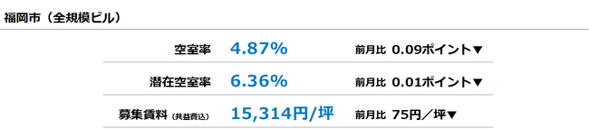 [福岡版]【最新オフィスマーケットレポート発表】オフィス空室率 2ヵ月連続の低下