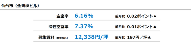 [仙台版]【最新オフィスマーケットレポート発表】オフィス空室率 前月からほぼ横ばい