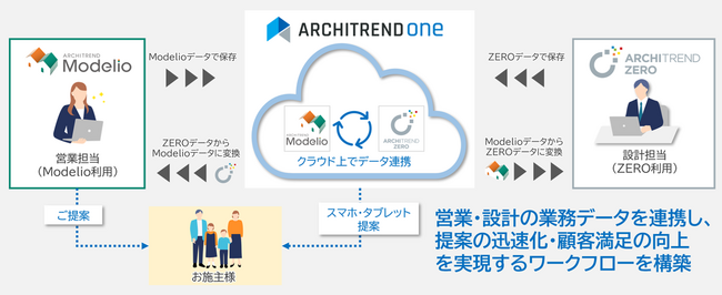住宅プレゼンソフト『ARCHITREND Modelio』最新版2026、設計コネクトサービス『ARCHITREND ONE』と連携し2025年9月30日（火）リリース