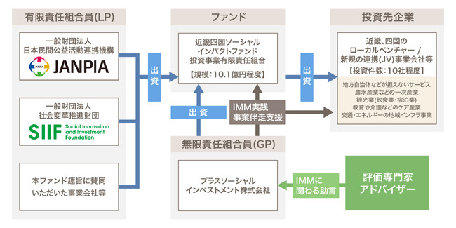 【地域の未来を変える】「近畿四国ソーシャルインパクトファンド」設立、地域課題に挑むローカルベンチャーを支援