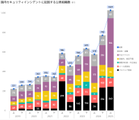 【セキュリティレポート】2025年上半期の国内セキュリティインシデント、集計以来過去最多の1027件に