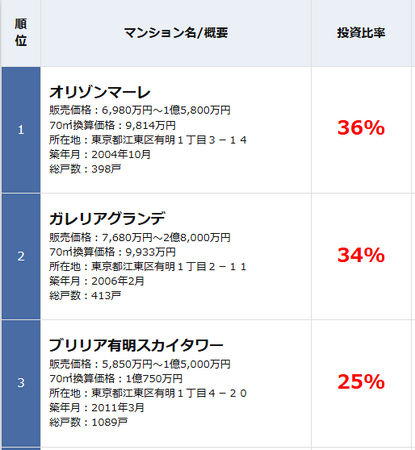 3割以上が投機目的かも？不動産登記ビッグデータで“投資家比率”を可視化！豊洲タワマンの実像を公開 ダイヤモンド不動産研究所の特集にデータ提供しました【株式会社トーラス】