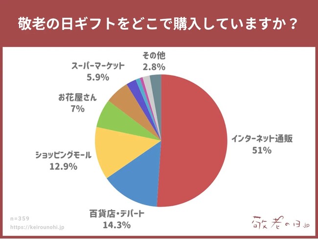 【敬老の日調査】敬老の日ギフトをどこで購入していますか？百貨店を抑えてインターネット通販が多数！「手軽・離れていても届く」ECで広がる感謝の伝え方。「敬老の日.jp」が統計アンケート調査を発表。
