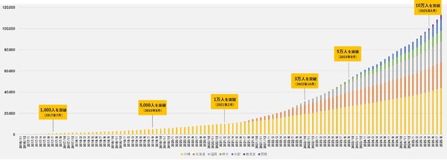 地域特化型の双方向な求人マッチングサービス「ジョブアンテナ」、七拠点における登録会員数が11万人を突破
