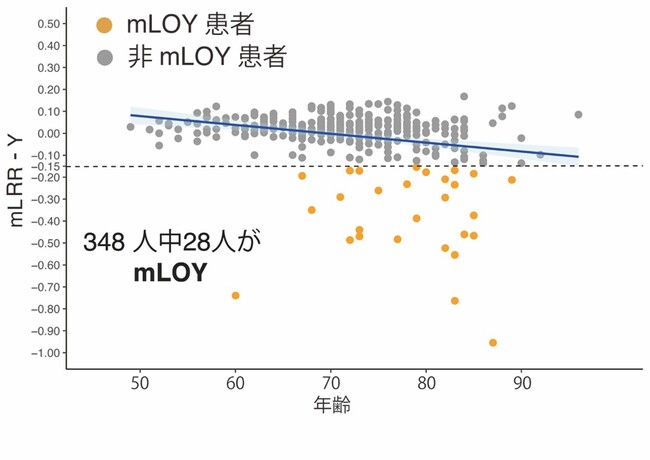 がん患者のY染色体が失われる？放射線治療とY染色体喪失の関連を初報告