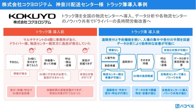 コクヨロジテム、「トラック簿」を全国の物流センターへ導入、データ分析や各物流センターのノウハウ共有でドライバーの長時間労働改善へ