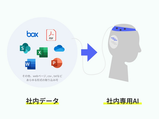 Boxの社内データを生成AIで活用できるサービス「ChatSense」、自治体向けRAGの実証キャンペーン開始