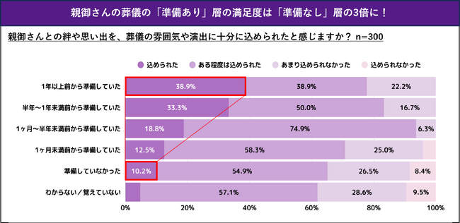 親の葬儀、生前からの準備は「早すぎる」と思っていませんか？7割以上が「準備せず」に迎える親の葬儀　一方、事前準備の有無で満足度に“3倍”の差をもたらすことも