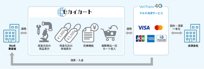 「セカイカート」が決済サービスとの連携機能強化