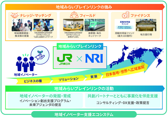JR東日本グループと野村総合研究所による地域創生インキュベーター「地域みらいブレインリンク」の設立について