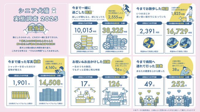 ペットラインがペットへの「愛情」を可視化した 「シニア犬猫実態調査2025 愛情篇」を公開～いぬとねこ シニアのそなえプロジェクト～
