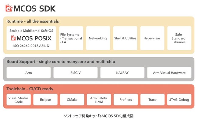 「eMCOS(R) POSIX」が自動車向け機能安全規格 ISO 26262 に準拠したASIL Dの認証を取得