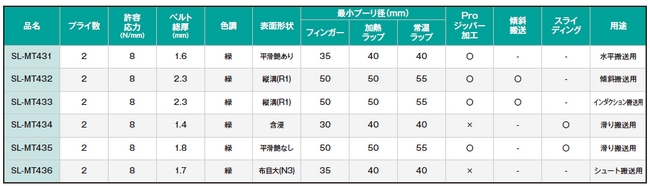 低騒音性・横剛性に優れた物流搬送用ベルト「ミスターProキャリー(TM)」を販売開始