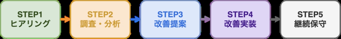 「サイトが重い、サイトが落ちる」問題に悩むCMSサイトをシステム開発の視点で高速安定稼働に導く「CMS高速化アドバイザリー」のサービス提供を開始！