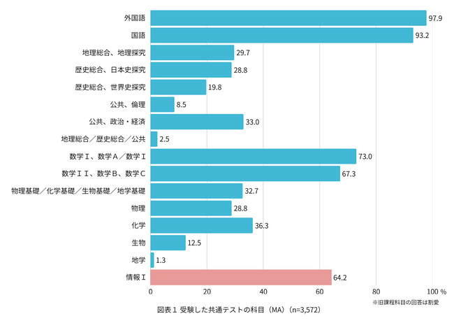 旺文社が「新課程入試初年度」の受験生の動向を調査！「高校生の大学受験実態調査（2025年度版）」を公開