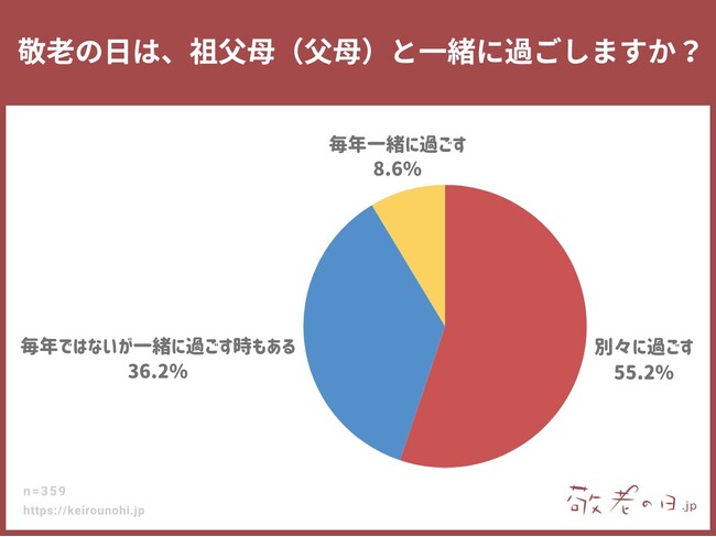 【敬老の日調査】“会わなくてもいい”が多数派！？　祖父母と別々に過ごす人が55.2％に！敬老の日ギフトの情報メディア「敬老の日.jp」の統計アンケート調査2025年版を発表。