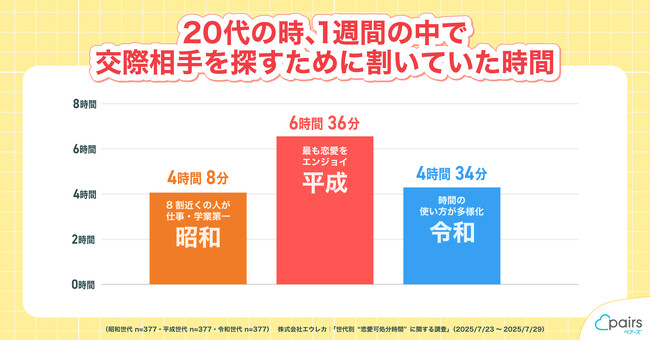 “恋愛可処分時間”最長世代は恋を最も楽しんでいた平成!? ペアーズが3世代を一斉調査 縁を結ぶ人が身近にいた昭和、悩みながらも行動を起こす令和
