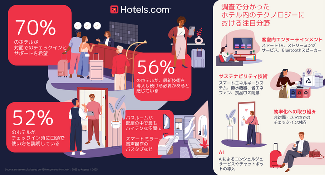 Hotels.com、「ホテルに関する国際調査」を発表　スマートミラーやAIコンシェルジュなど、ホテルの最新テクノロジーを調査