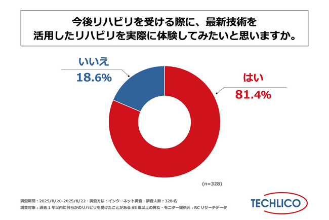 過去1年以内にリハビリを受けた65歳以上の男女の8割以上が、今後リハビリを受ける際、最新技術を活用したものを体験してみたいと回答！テクリコが「高齢者のリハビリと最新技術の活用に関する意識調査」を実施！